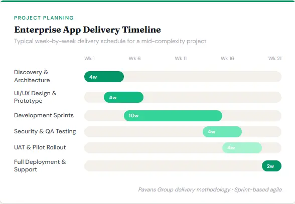 Expected Timeline to Delivery