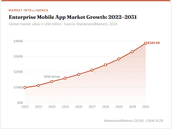 Enterprise Mobile App Market Growth