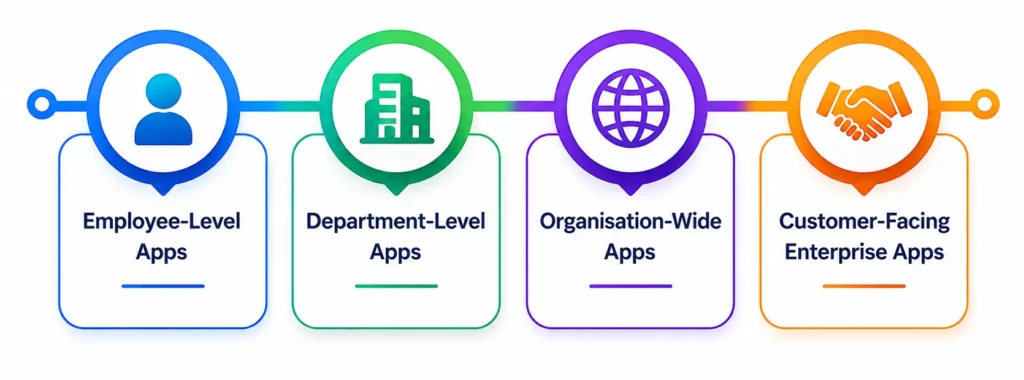 Types of Enterprise Mobile Applications