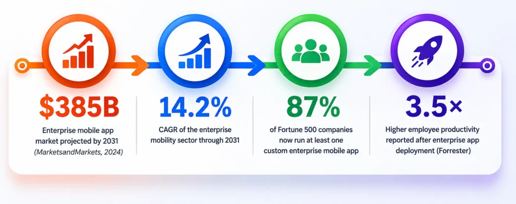 enterprise mobile app development market